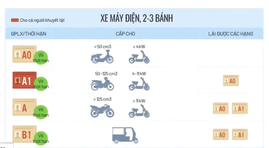 Sự thật thông tin bằng A1 không được lái SH, B1 không được lái ô tô - Ảnh 1.