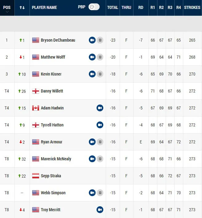 V&ograve;ng 4 giải golf Rocket Mortgage Classic: Bryson DeChambeau l&ecirc;n ng&ocirc;i v&ocirc; địch - Ảnh 5.