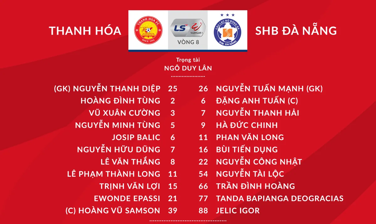 [KT] CLB Thanh Hóa 0-3 SHB Đà Nẵng: Cú đúp của Đức Chinh, 3 điểm xứng đáng - Ảnh 2.
