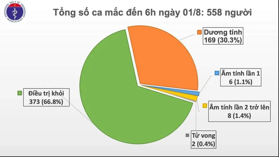 Thêm 12 ca mắc COVID-19 ở Đà Nẵng, Việt Nam có 558 ca bệnh - Ảnh 1.