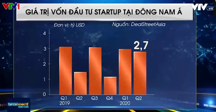 Vì sao lượng vốn đổ vào startup Đông Nam Á tăng gấp đôi bất chấp COVID-19? - Ảnh 1.