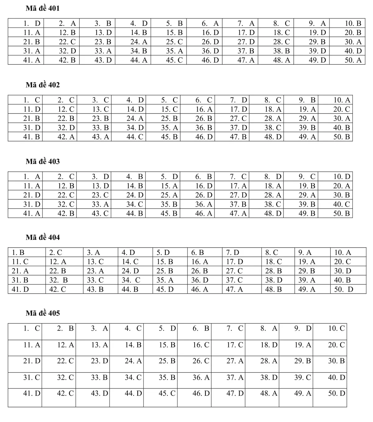 Trọn bộ đáp án 24 mã đề thi tiếng Anh tốt nghiệp THPT 2020 đợt 1 - Ảnh 1.