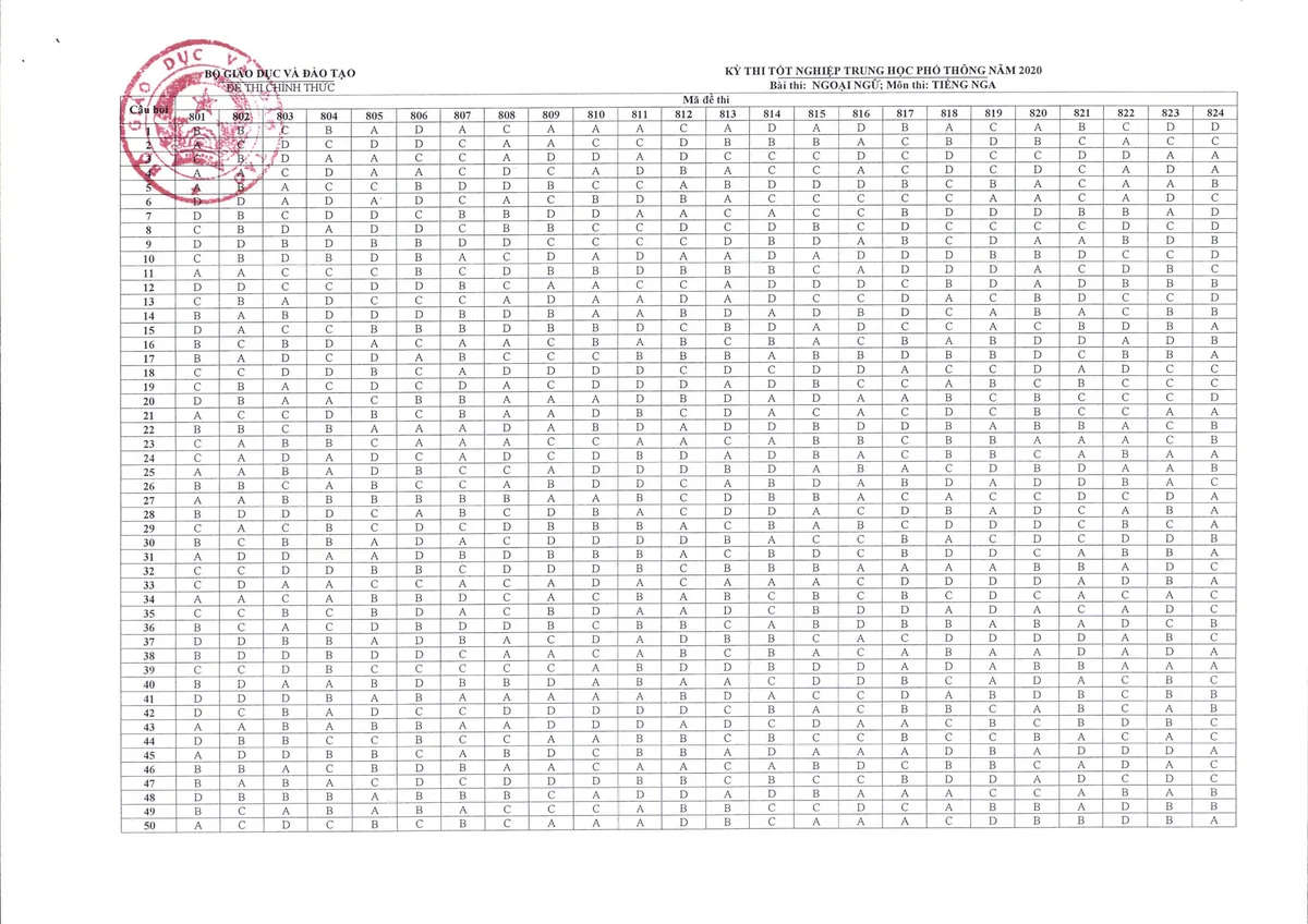 CHÍNH THỨC: Đáp án môn Tiếng Anh và các môn Ngoại ngữ khác thi tốt nghiệp THPT 2020 - Ảnh 6.