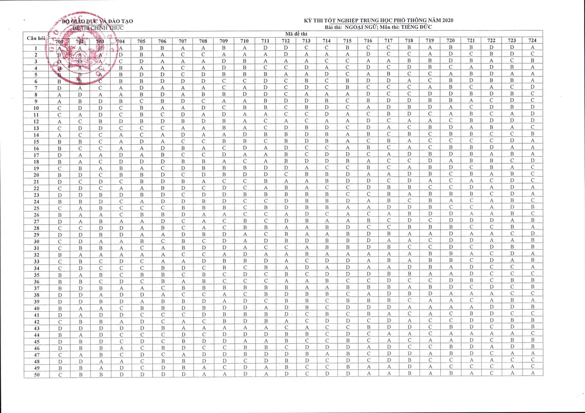 CHÍNH THỨC: Đáp án môn Tiếng Anh và các môn Ngoại ngữ khác thi tốt nghiệp THPT 2020 - Ảnh 4.