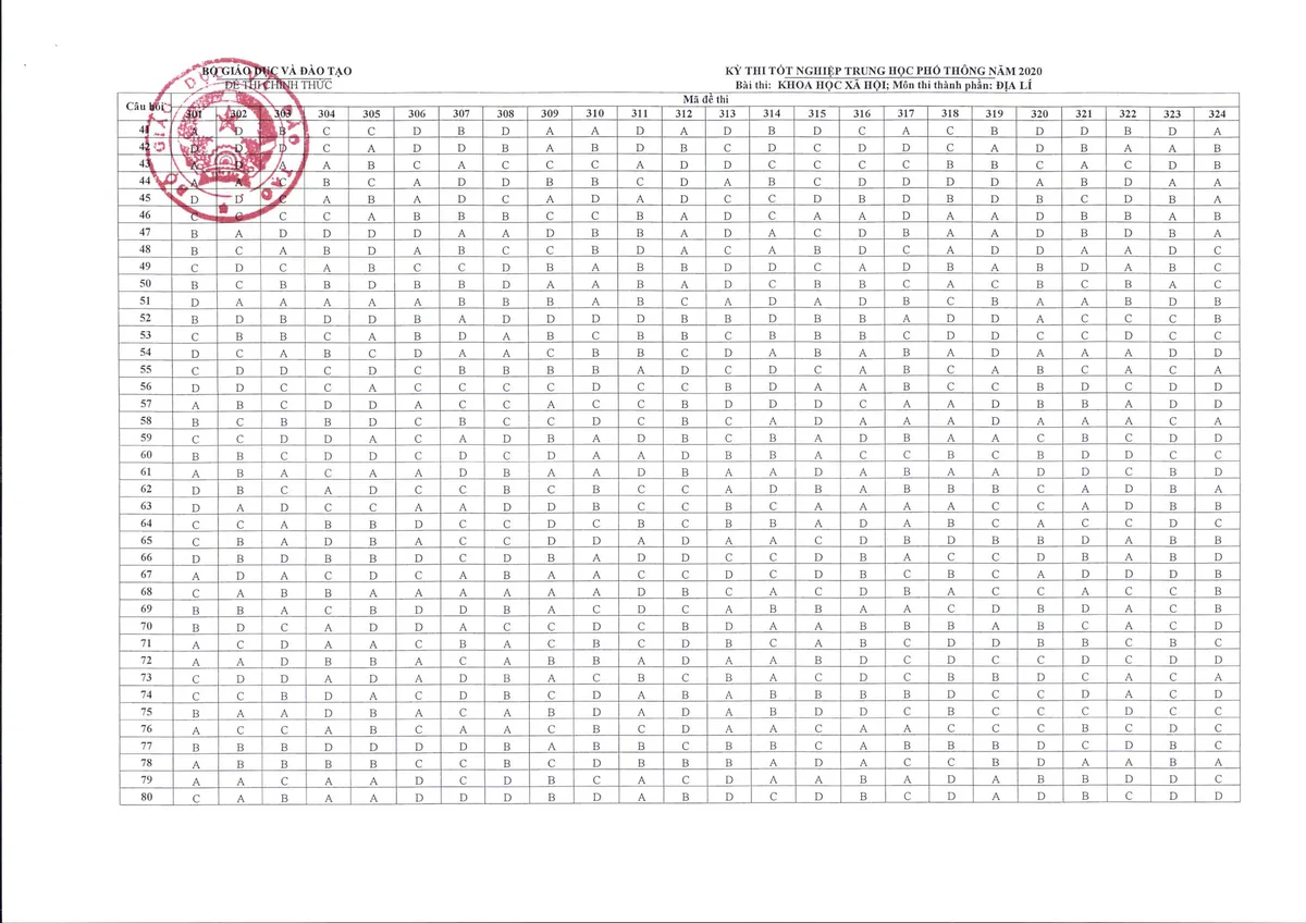 CHÍNH THỨC: Đáp án môn Địa lí tại kỳ thi tốt nghiệp THPT 2020 - Ảnh 1.