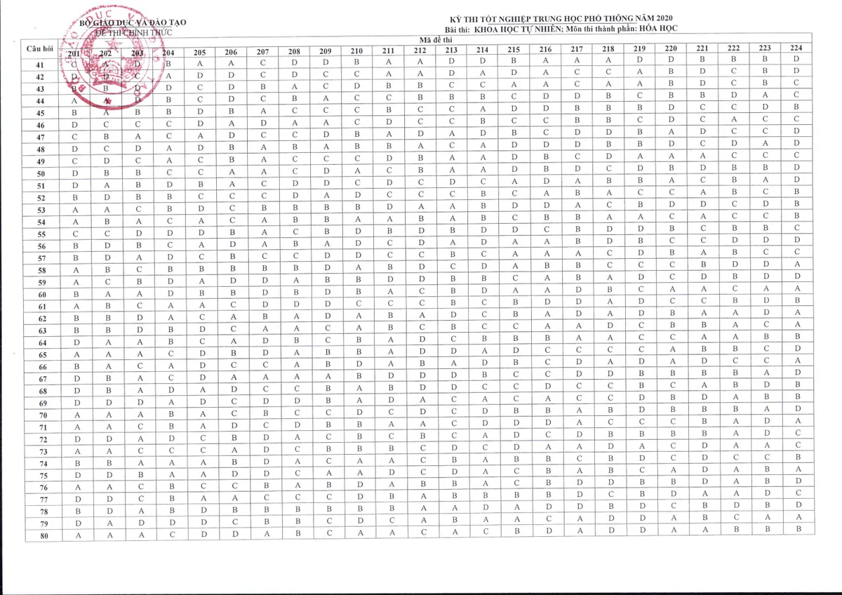CHÍNH THỨC: Đáp án môn Hóa học tại kỳ thi tốt nghiệp THPT 2020 - Ảnh 1.