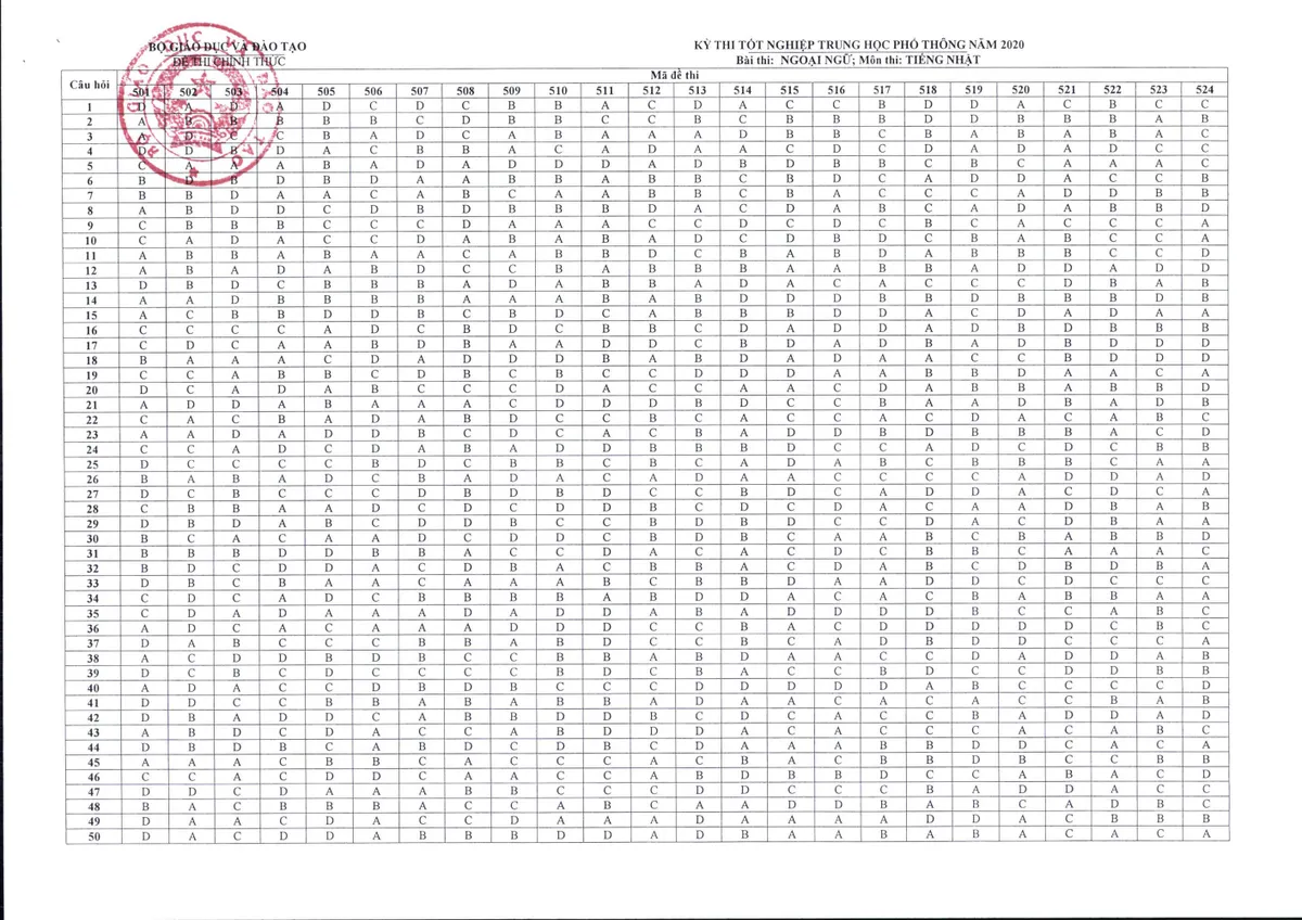 CHÍNH THỨC: Đáp án toàn bộ các môn thi tại kỳ thi tốt nghiệp THPT 2020 - Ảnh 13.