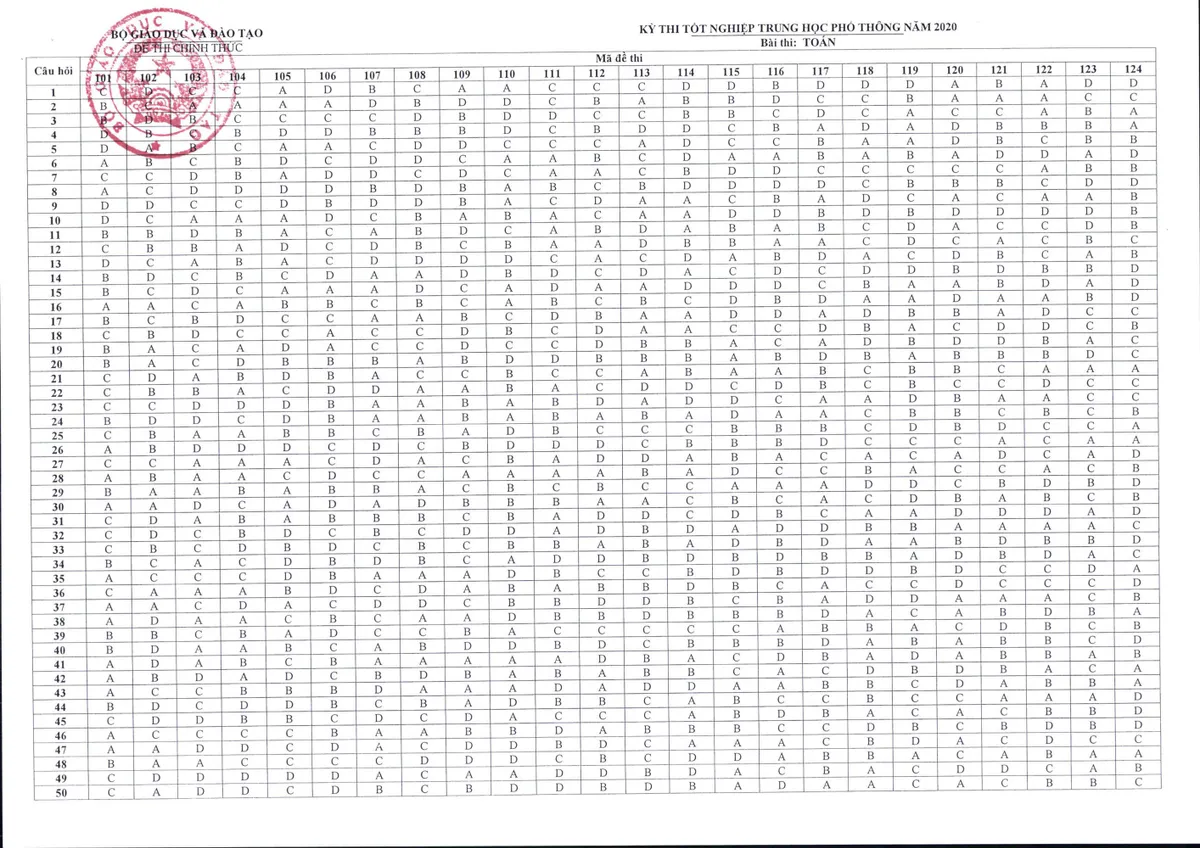 CHÍNH THỨC: Đáp án môn Toán tại kỳ thi tốt nghiệp THPT 2020 - Ảnh 1.