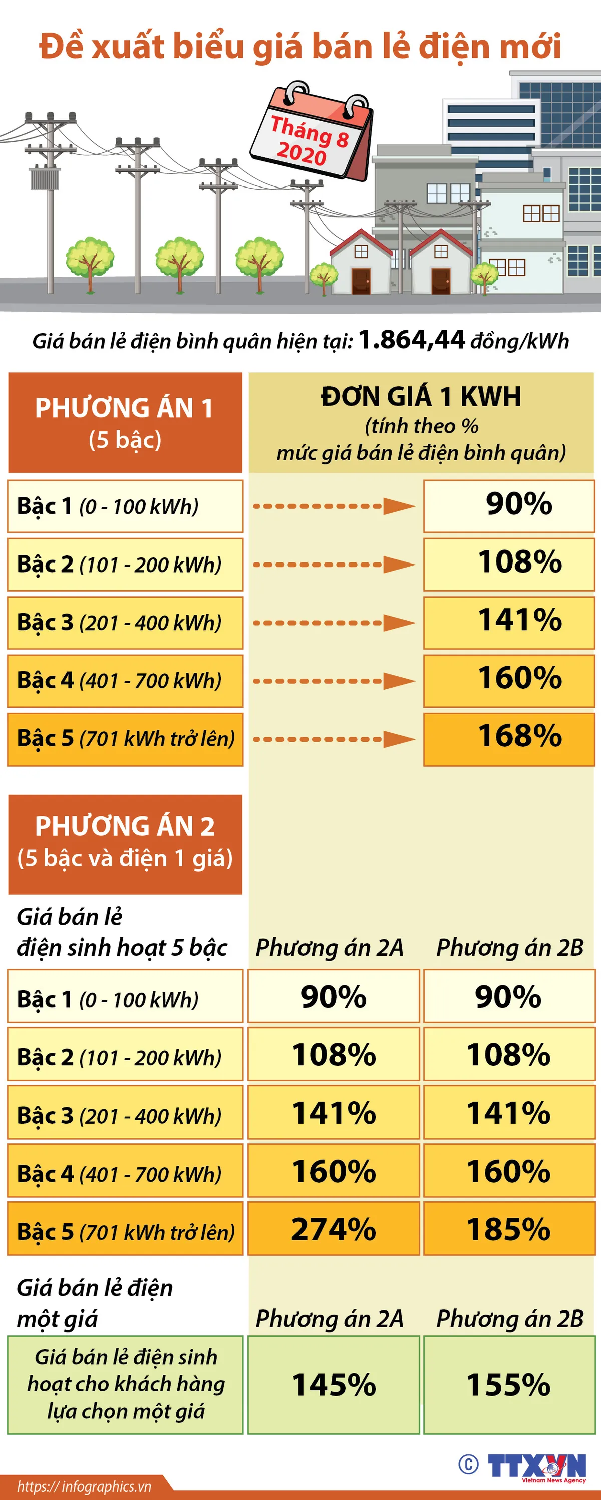 [INFOGRAPHIC] Đề xuất biểu giá bán lẻ điện mới - Ảnh 1.