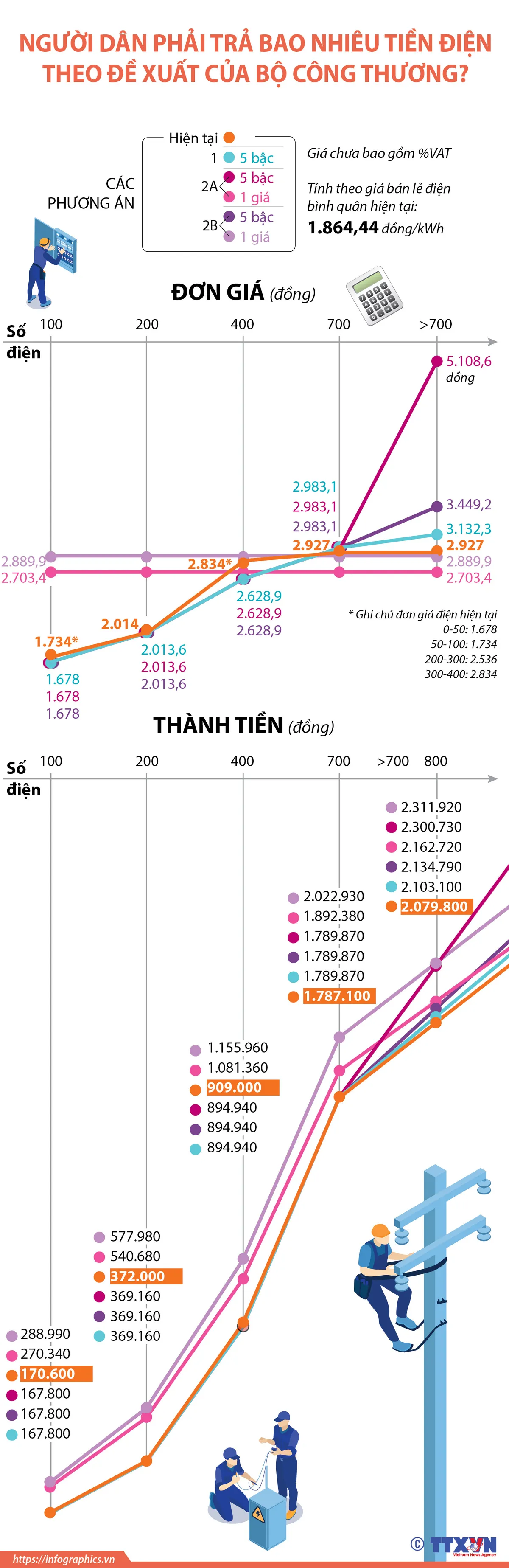 [INFOGRAPHIC] Người dân phải trả bao nhiêu tiền điện theo đề xuất của Bộ Công Thương? - Ảnh 1.