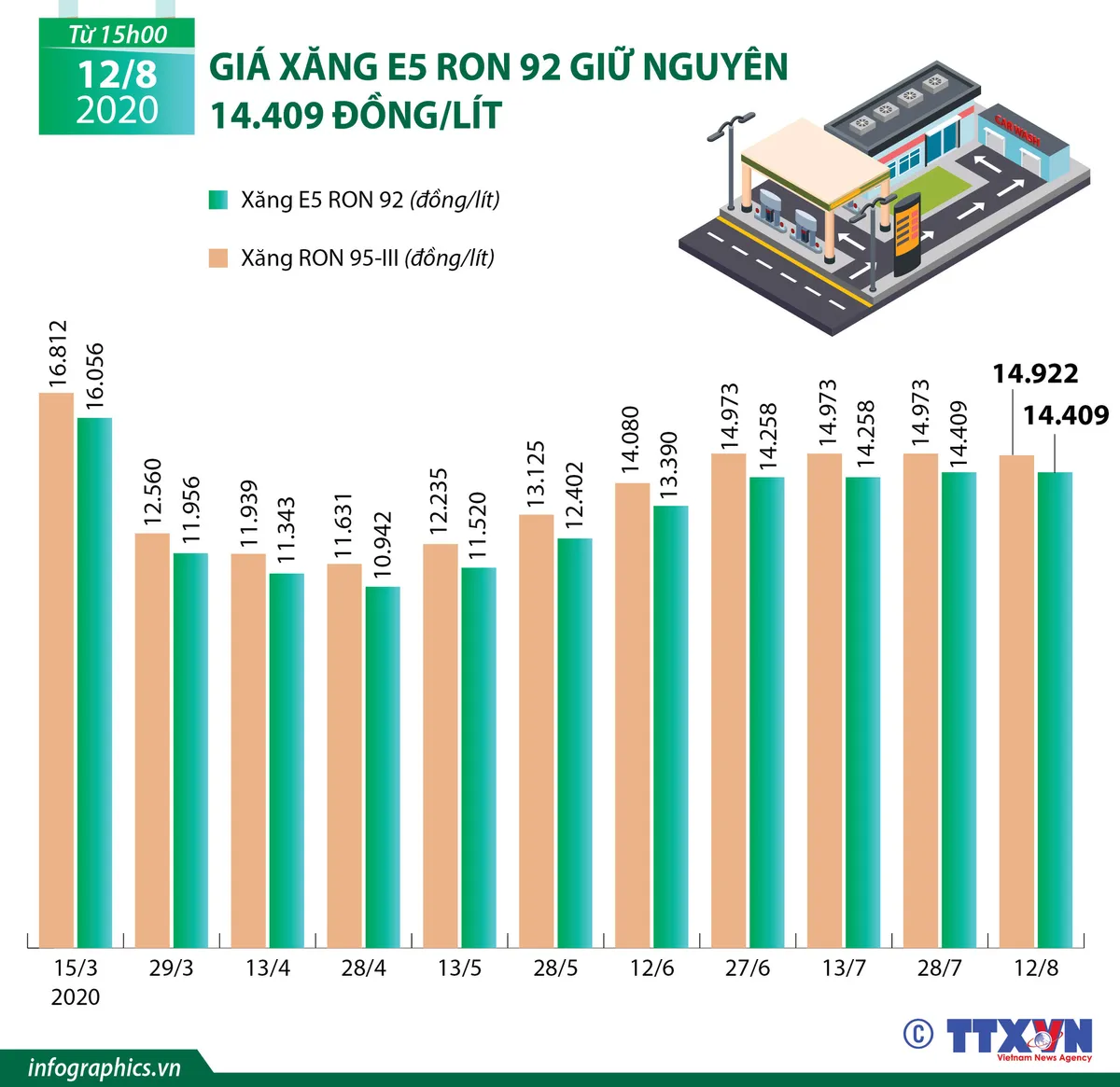 [INFOGRAPHIC] Giá xăng biến động thế nào trong mùa COVID-19? - Ảnh 1.