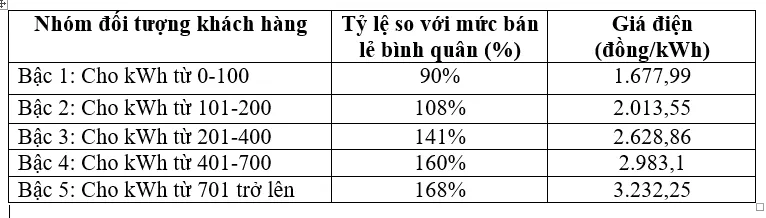 Đề xuất điện 1 giá gần 3.000 đồng/kWh: Người dùng ít điện sẽ chịu thiệt - Ảnh 1.