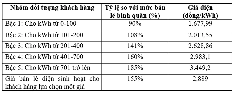 Đề xuất điện 1 giá gần 3.000 đồng/kWh: Người dùng ít điện sẽ chịu thiệt - Ảnh 3.