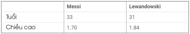 Messi vs Lewandowski: Màn đối đầu đỉnh cao giữa 2 Vua phá lưới! - Ảnh 3. Messi vs Lewandowski: Màn đối đầu đỉnh cao giữa 2 Vua phá lưới! - Ảnh 3.