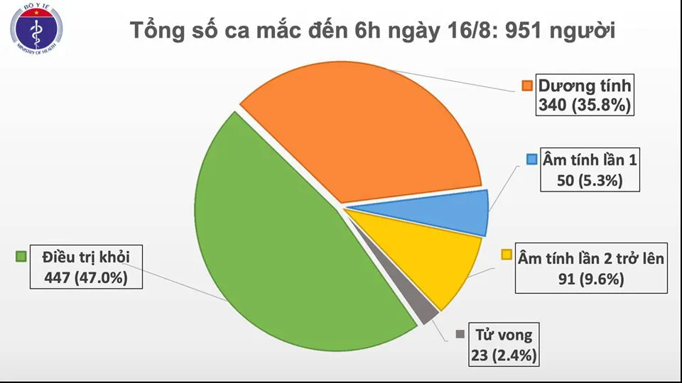 Có thêm 1 ca mắc COVID-19  - Ảnh 1.