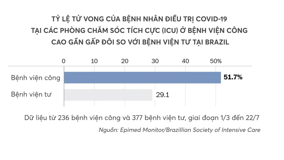 Ở Brazil, COVID-19 là căn bệnh biết phân biệt giàu nghèo - Ảnh 3.