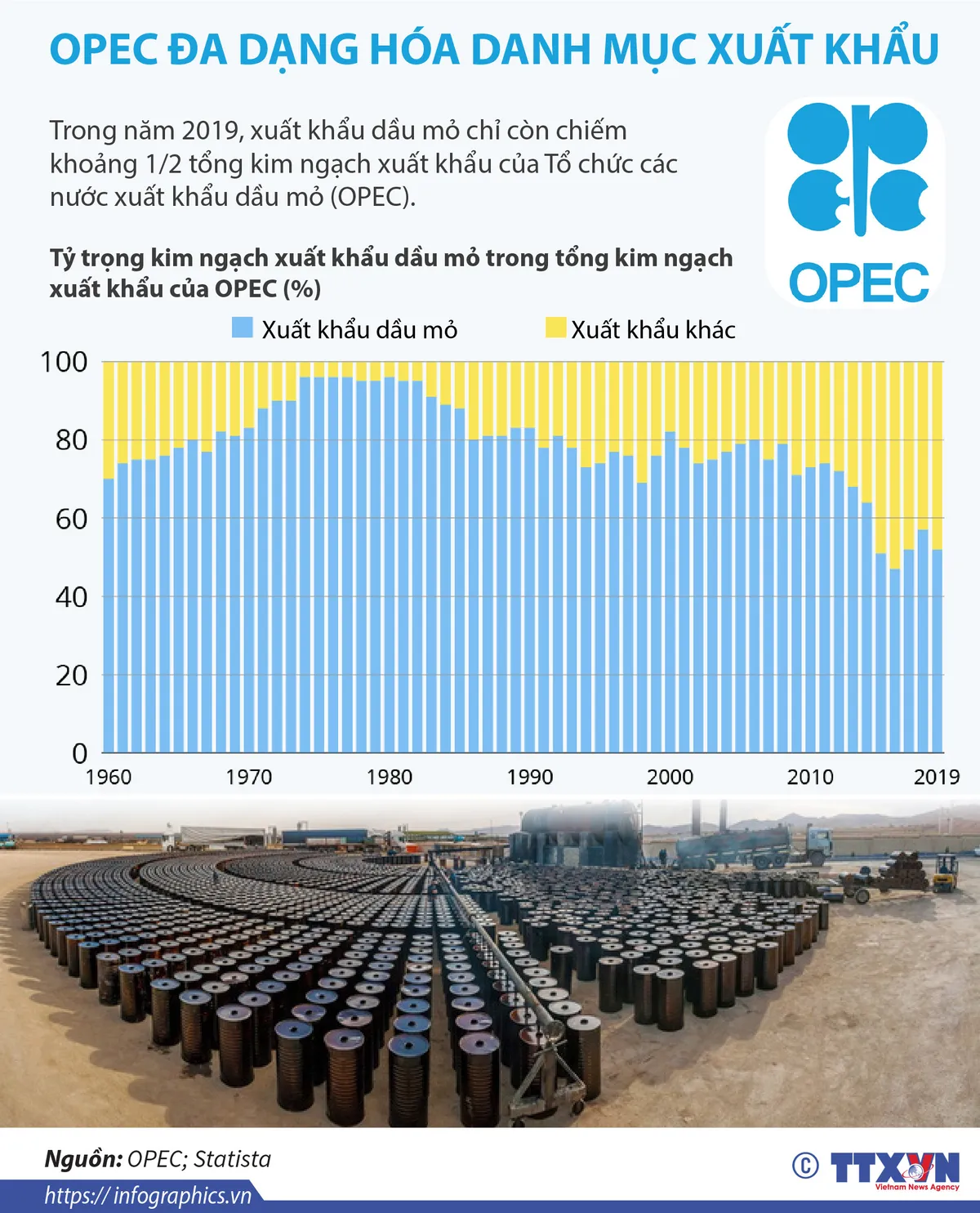 [INFOGRAPHIC] OPEC đa dạng hóa danh mục xuất khẩu - Ảnh 1.