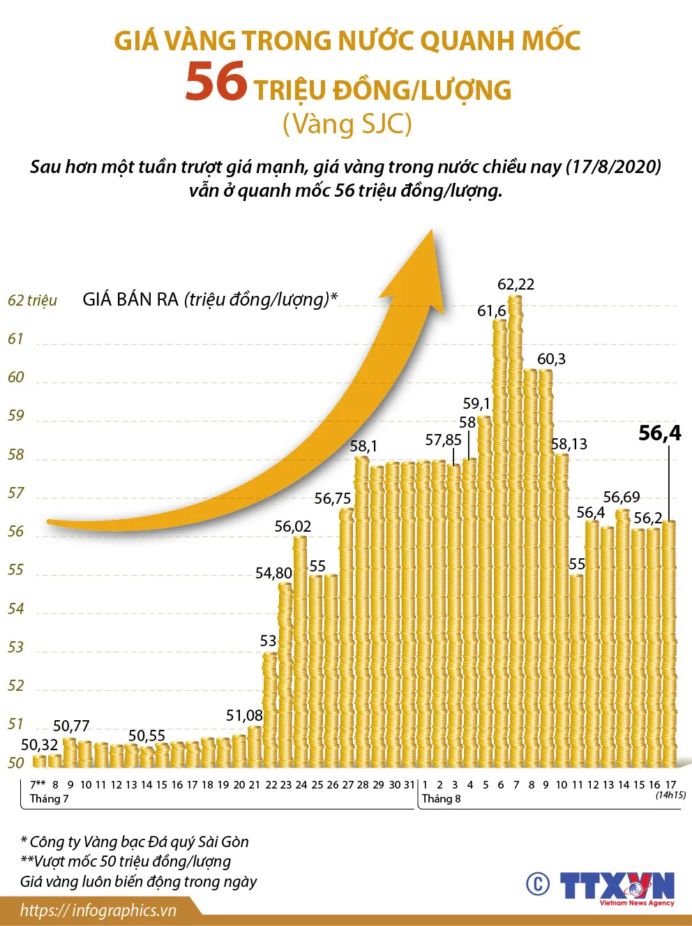 [INFOGRAPHIC] Giá vàng đã lao dốc như nào? - Ảnh 1.