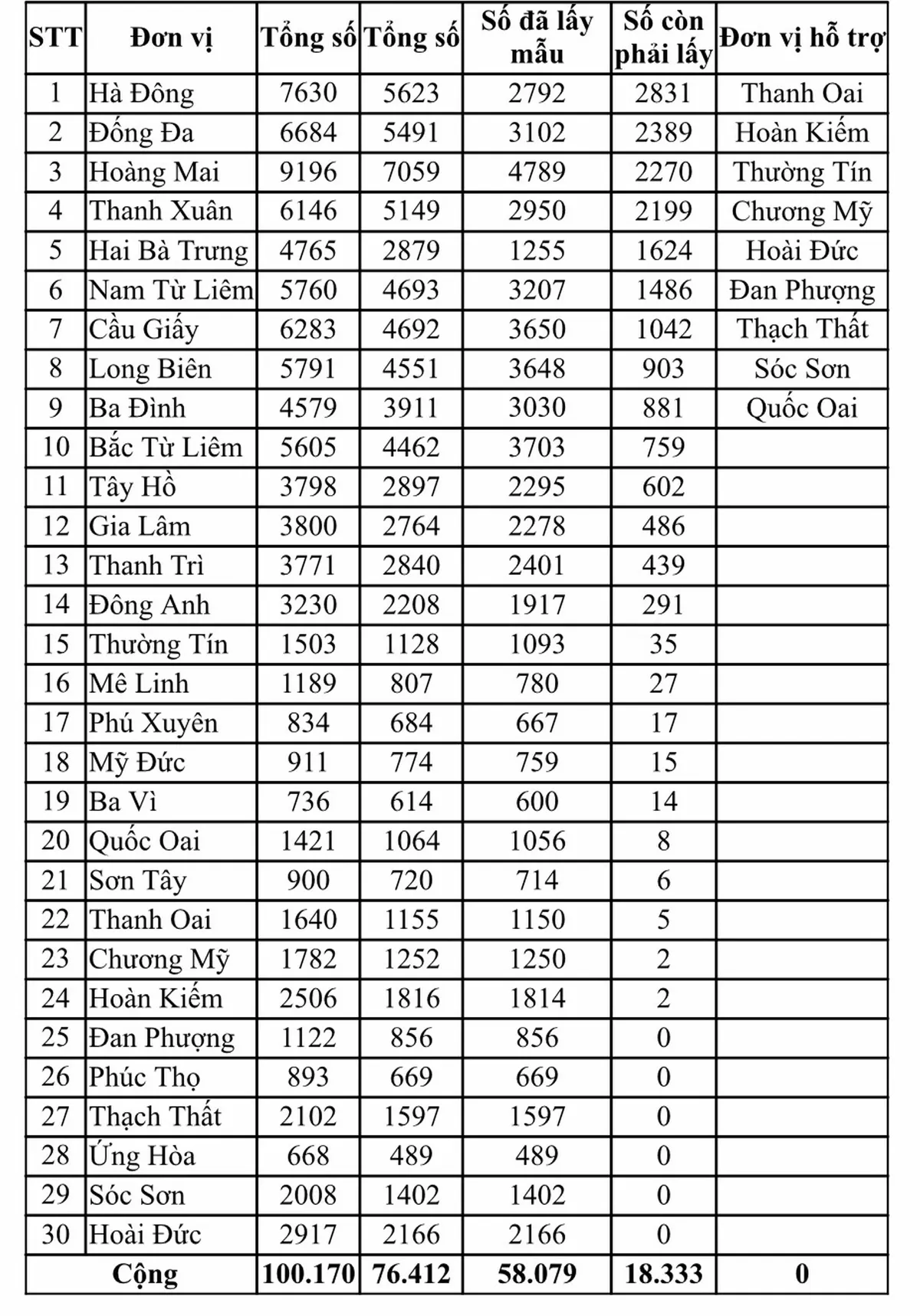 Hà Nội còn hơn 18.000 người về từ Đà Nẵng chưa lấy mẫu xét nghiệm PCR - Ảnh 1.