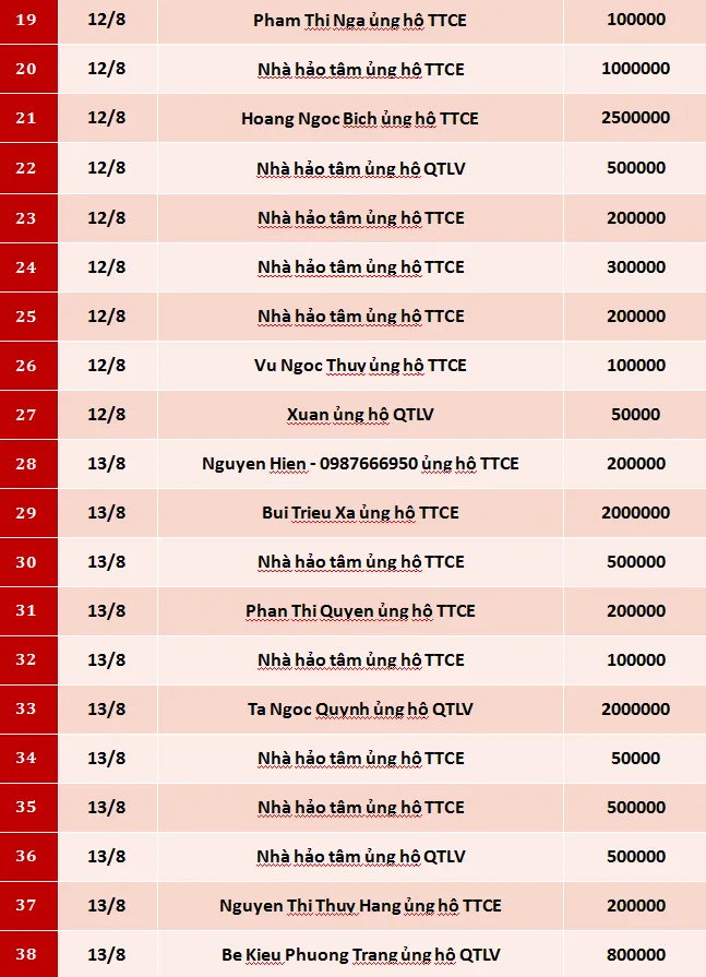 Quỹ Tấm lòng Việt: Danh sách ủng hộ tuần 2 tháng 8/2020 - Ảnh 2.