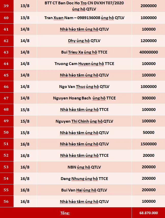 Quỹ Tấm lòng Việt: Danh sách ủng hộ tuần 2 tháng 8/2020 - Ảnh 3.