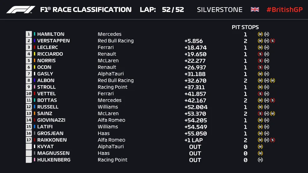 Đua xe F1: Nổ lốp ở vòng đua cuối, Lewis Hamilton vẫn về nhất tại Silverstone - Ảnh 9. Đua xe F1: Nổ lốp ở vòng đua cuối, Lewis Hamilton vẫn về nhất tại Silverstone - Ảnh 9.