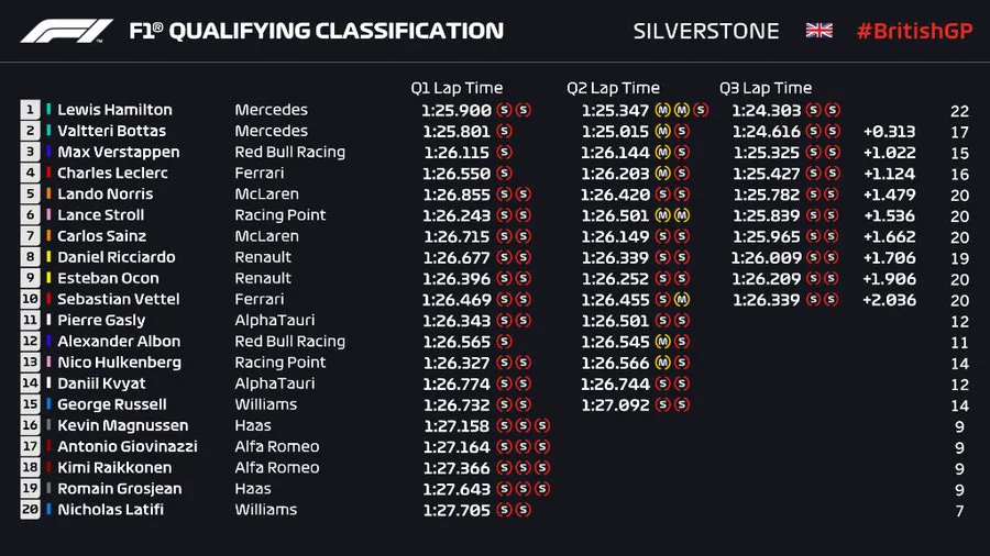 Lewis Hamilton sẽ xuất phát đầu tiên tại GP Anh - Ảnh 2. Lewis Hamilton sẽ xuất phát đầu tiên tại GP Anh - Ảnh 2.