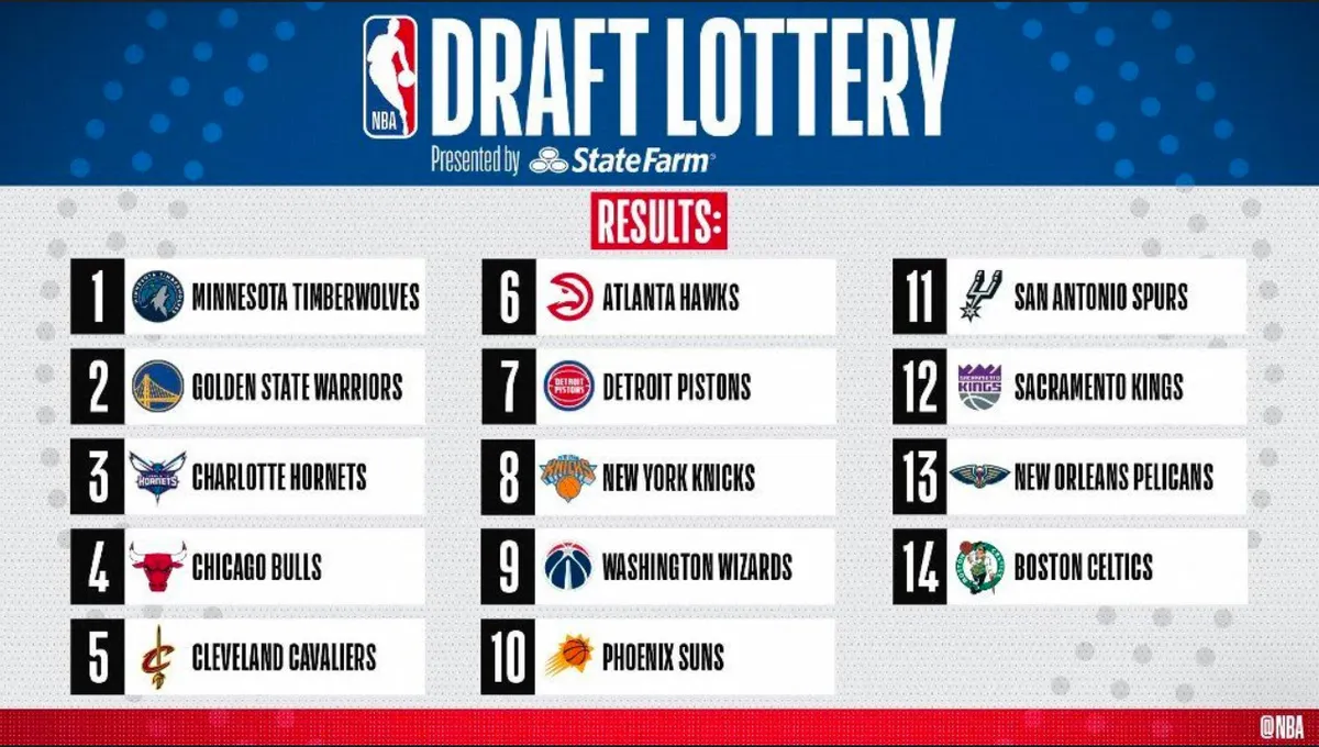 Minnesota Timberwolves gi&agrave;nh vị tr&iacute; số 1 tại NBA Draft 2020 - Ảnh 2.
