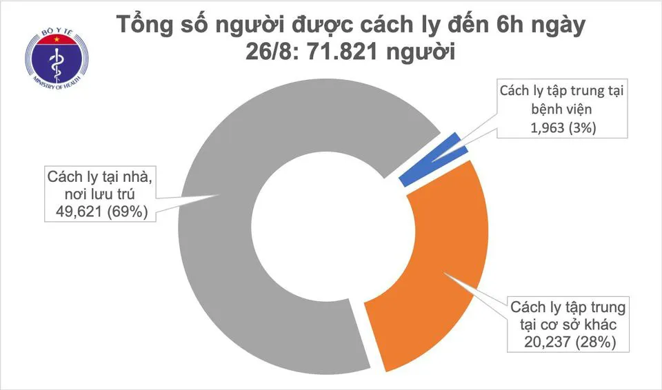 Sáng 26/8, không có ca mắc mới, 592 bệnh nhân COVID-19 đã khỏi bệnh - Ảnh 1.