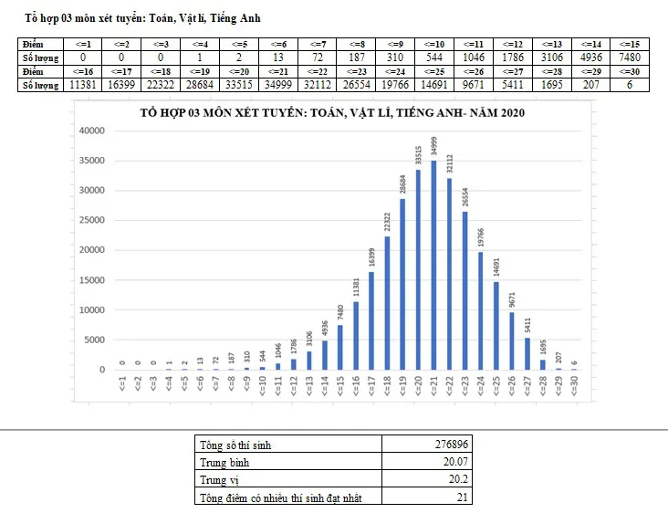 Rất nhiều thí sinh đạt 21 điểm với tổ hợp Toán, Lí, Anh - Ảnh 1.