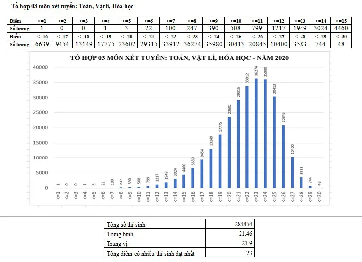 Điểm trung bình tổ hợp Toán, Lí, Hóa tăng 3,73 điểm so với năm 2019 - Ảnh 1.