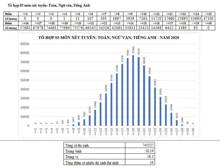 Số thí sinh đạt trên 27 điểm tổ hợp Toán, Văn, Anh tăng gấp gần 20 lần năm ngoái - Ảnh 1.