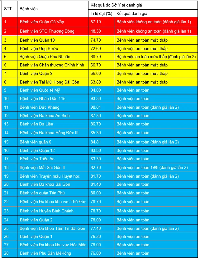 TP.HCM: Hai bệnh viện không an toàn trong phòng dịch COVID-19 - Ảnh 1.