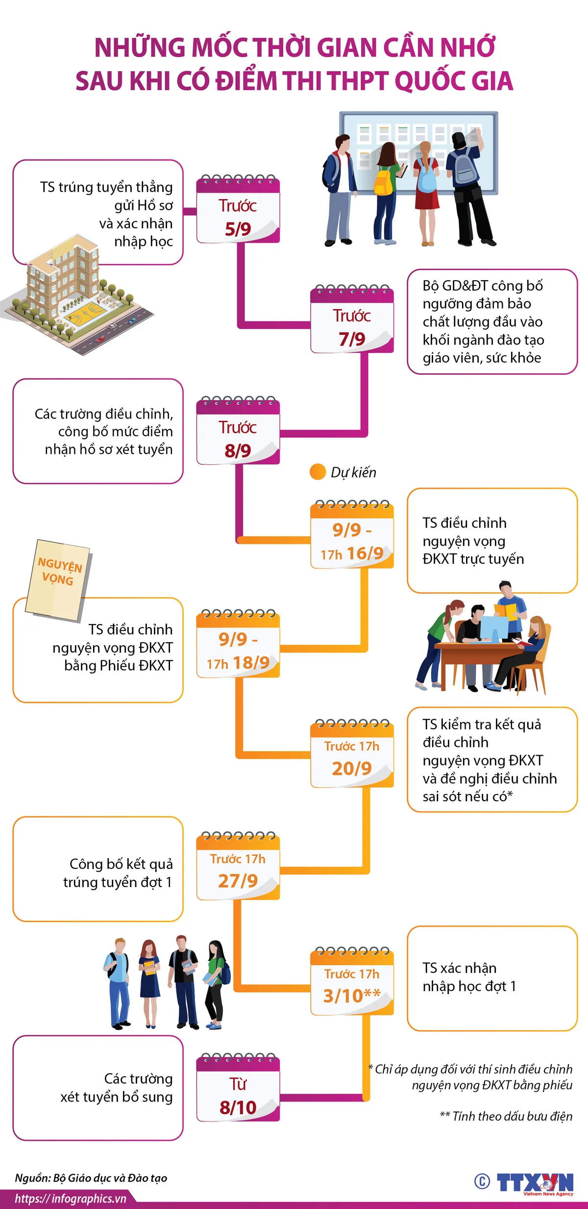 [INFOGRAPHIC] Sau khi biết điểm thi tốt nghiệp THPT 2020, thí sinh cần nhớ các mốc thời gian sau - Ảnh 1.