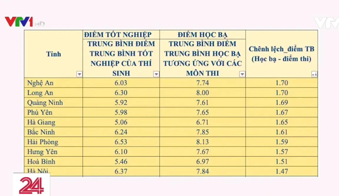 Băn khoăn điểm thi tốt nghiệp THPT có độ vênh lớn với điểm học bạ - Ảnh 1.