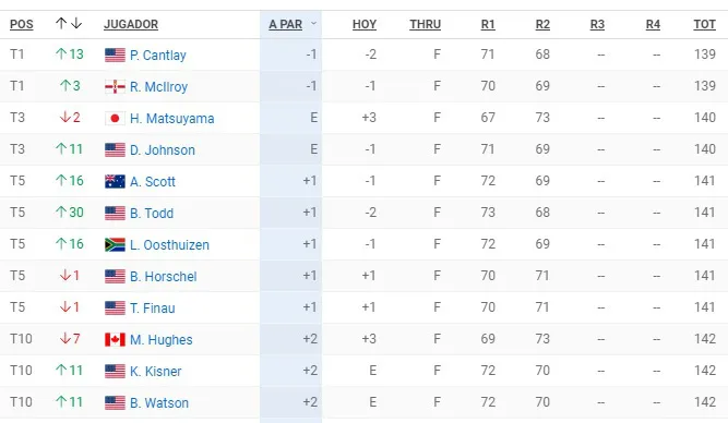 Vòng 2 BMW Championship 2020: Cantlay và McIlroy dẫn đầu, Tiger Woods gặp khó - Ảnh 6. Vòng 2 BMW Championship 2020: Cantlay và McIlroy dẫn đầu, Tiger Woods gặp khó - Ảnh 6.