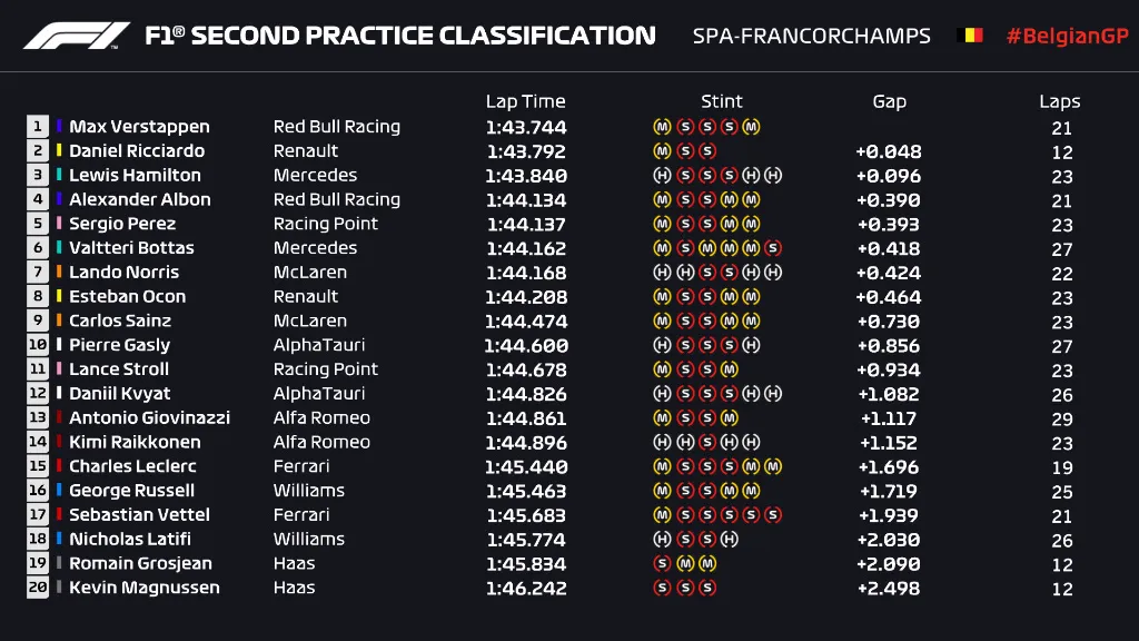 Đua xe F1: Max Verstappen nhanh nhất vòng đua thử GP Bỉ 2020 - Ảnh 6. Đua xe F1: Max Verstappen nhanh nhất vòng đua thử GP Bỉ 2020 - Ảnh 6.