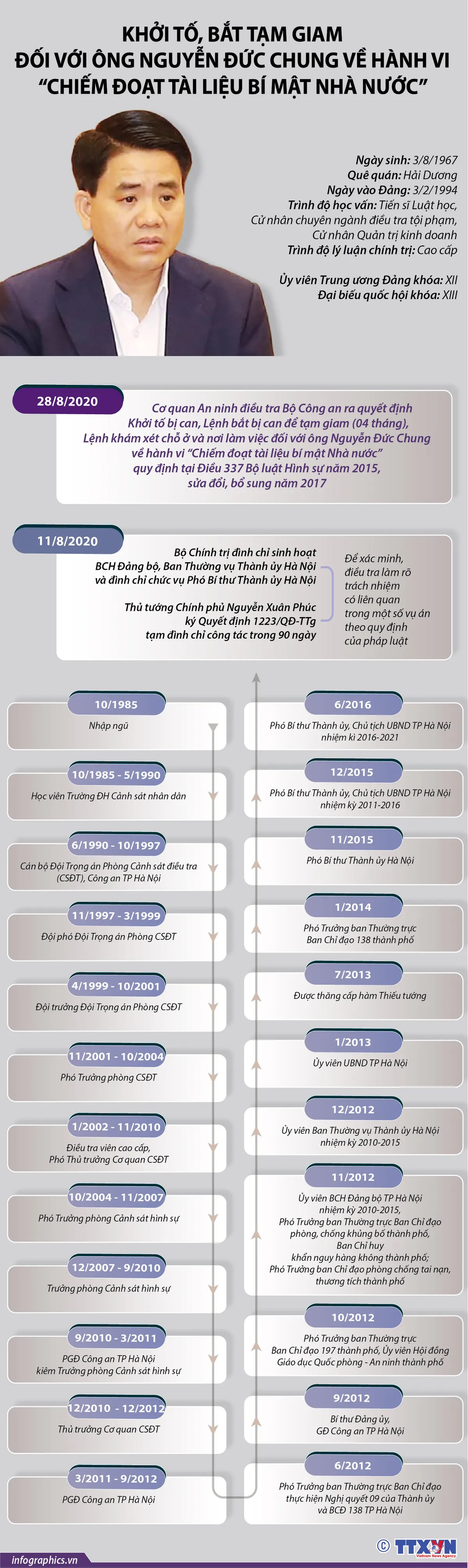 [INFOGRAPHIC] Quá trình công tác của ông Nguyễn Đức Chung trước khi bị bắt - Ảnh 1.