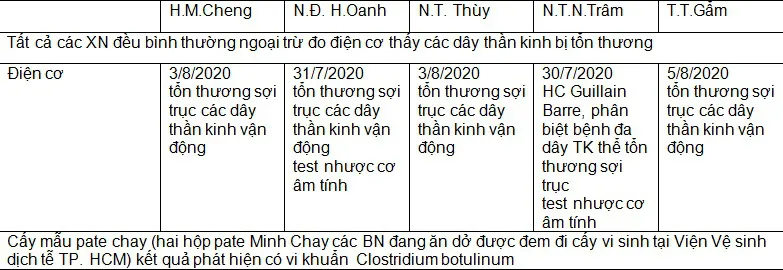 Vụ ngộ độc pate chay đóng hộp: Ngộ độc botulinum hiếm gặp nhưng có khả năng chết người - Ảnh 2.