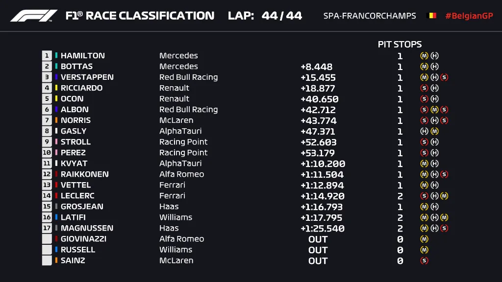 Đua xe F1: Lewis Hamilton về nhất tại GP Bỉ - Ảnh 5.