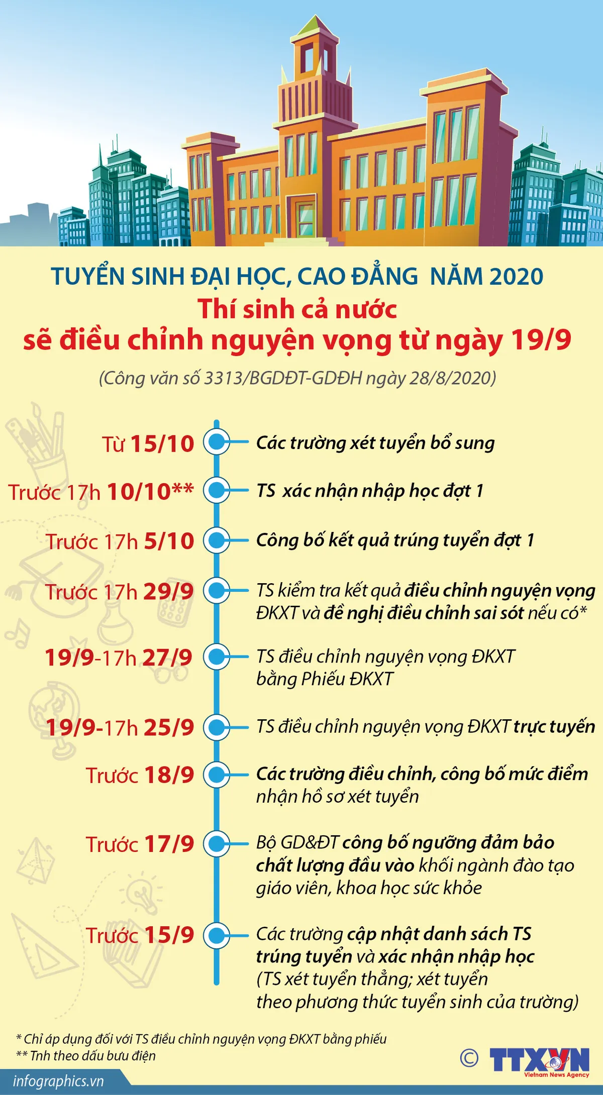 [INFOGRAPHIC] Thí sinh xét tuyển vào đại học phải nhớ các mốc thời gian sau - Ảnh 1.