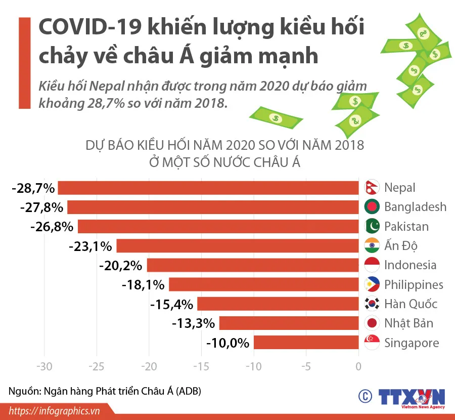 [INFOGRAPHIC] COVID-19 khiến lượng kiều hối chảy về châu Á giảm mạnh - Ảnh 1.