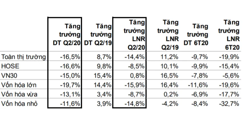 Tăng trưởng doanh nghiệp niêm yết: Dầu khí, du lịch lao dốc, ngân hàng lên ngôi - Ảnh 1.