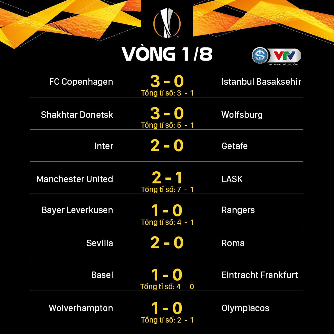 Loại Roma, Sevilla hiên ngang tiến vào tứ kết Europa League - Ảnh 3. Loại Roma, Sevilla hiên ngang tiến vào tứ kết Europa League - Ảnh 3.