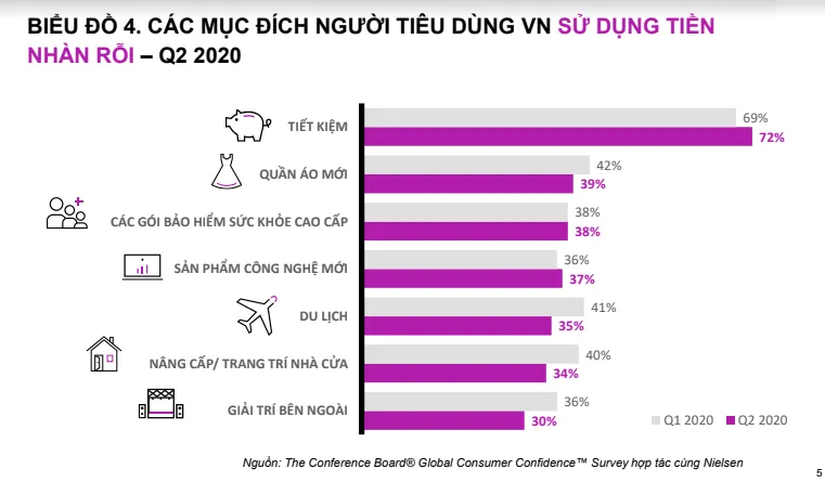 Người tiêu dùng Việt tiết kiệm nhất thế giới - Ảnh 2.