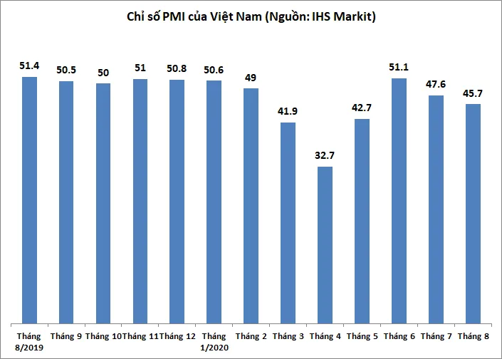 Chỉ số PMI tháng 8 tiếp tục giảm, chỉ đạt 45,7 điểm - Ảnh 1.