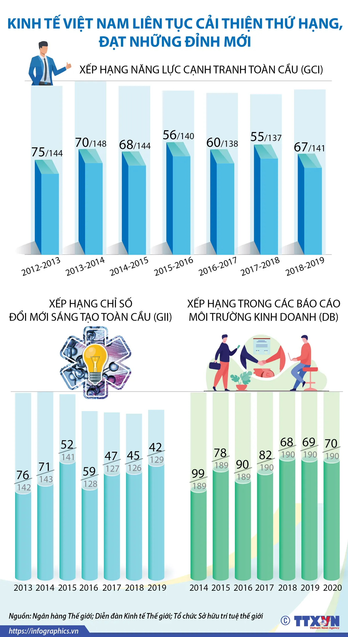 [INFOGRAPHIC] Kinh tế Việt Nam liên tục cải thiện thứ hạng, đạt những đỉnh mới - Ảnh 1.