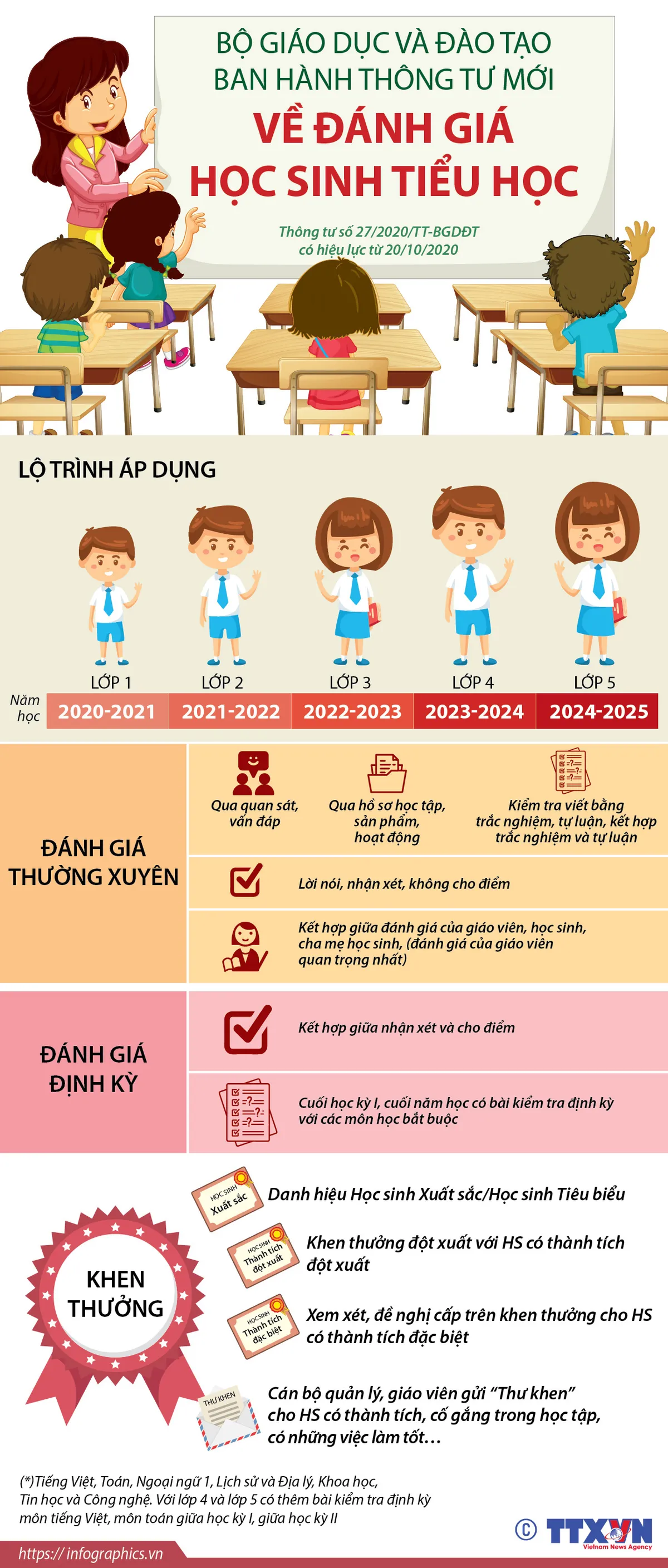 [INFOGRAPHIC]  Đánh giá học sinh Tiểu học theo Thông tư mới - Ảnh 1.