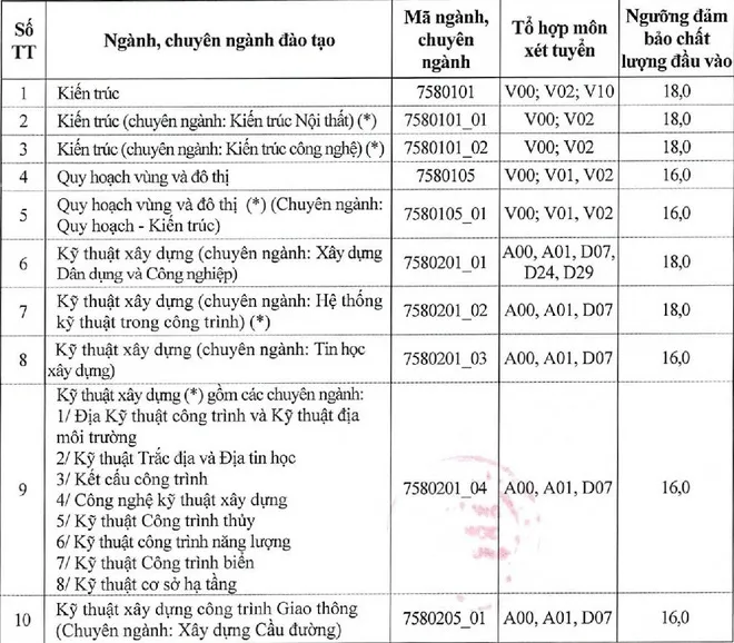 Hàng loạt đại học, học viện “hot” ở Hà Nội công bố điểm sàn xét tuyển 2020 - Ảnh 1.