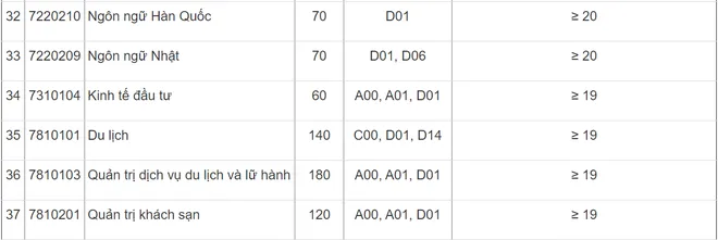 Hàng loạt đại học, học viện “hot” ở Hà Nội công bố điểm sàn xét tuyển 2020 - Ảnh 6.